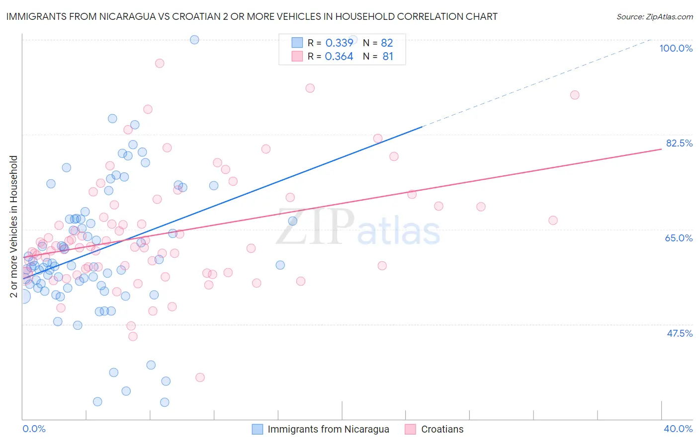 Immigrants from Nicaragua vs Croatian 2 or more Vehicles in Household