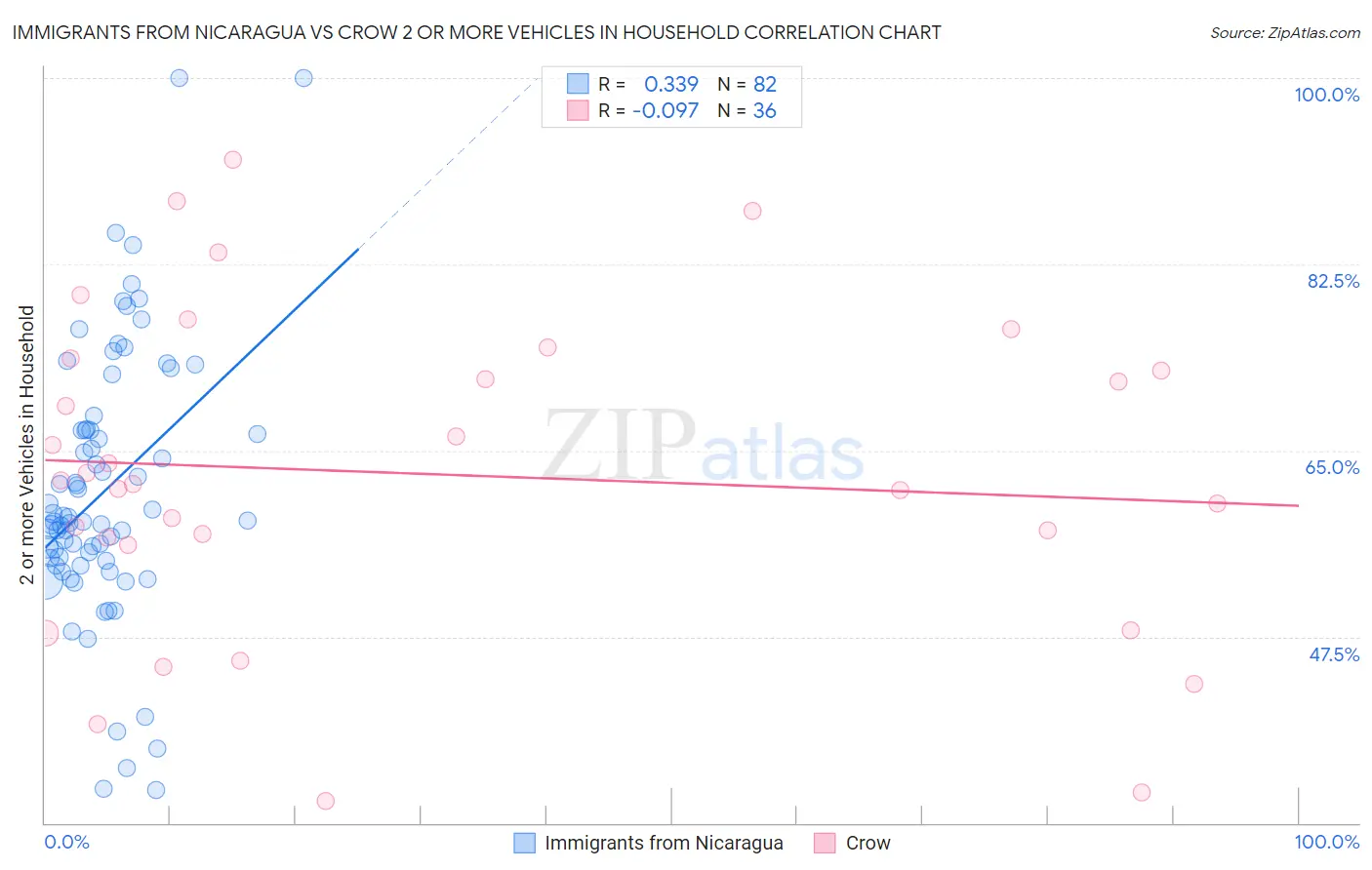 Immigrants from Nicaragua vs Crow 2 or more Vehicles in Household