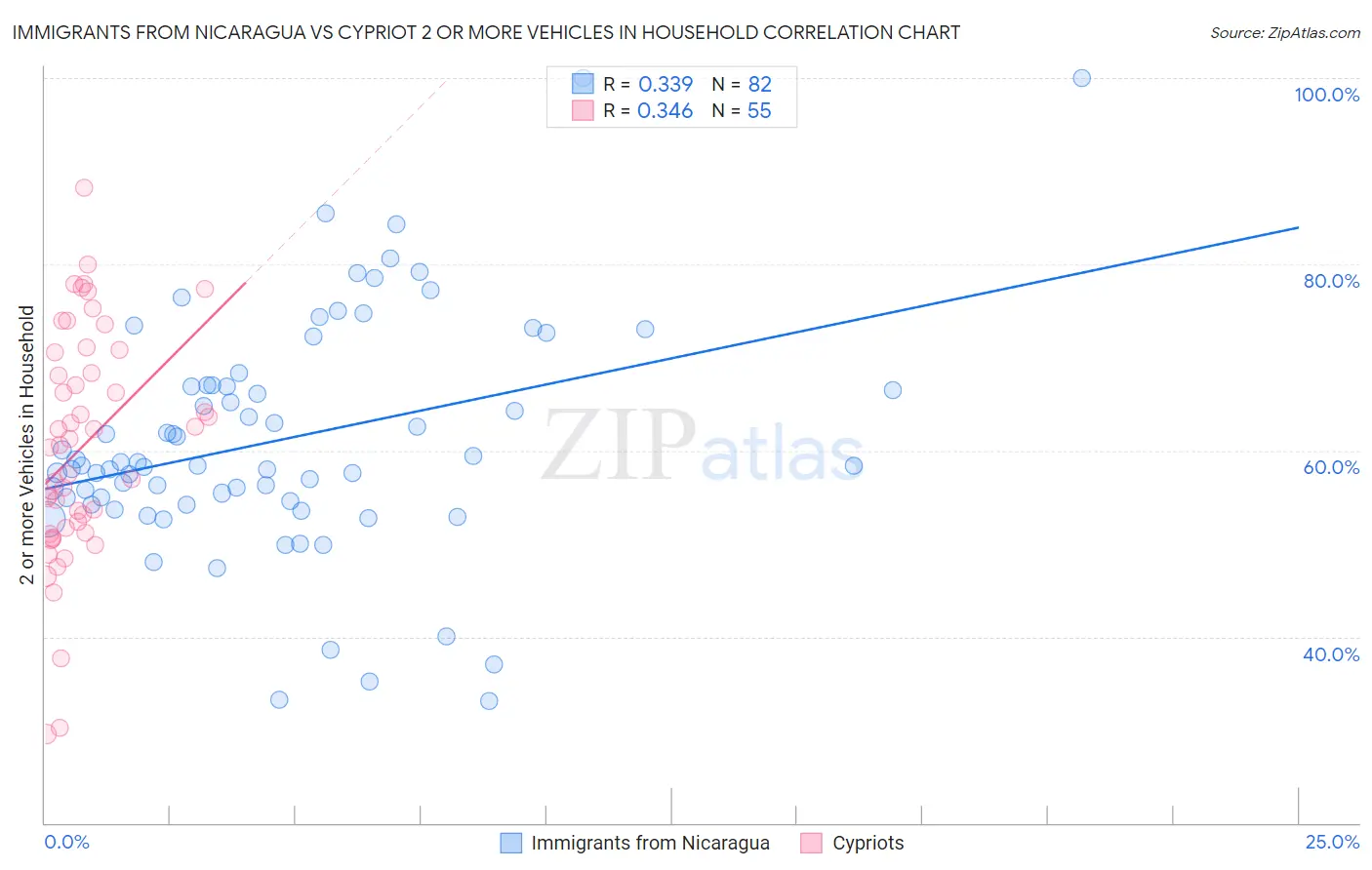 Immigrants from Nicaragua vs Cypriot 2 or more Vehicles in Household