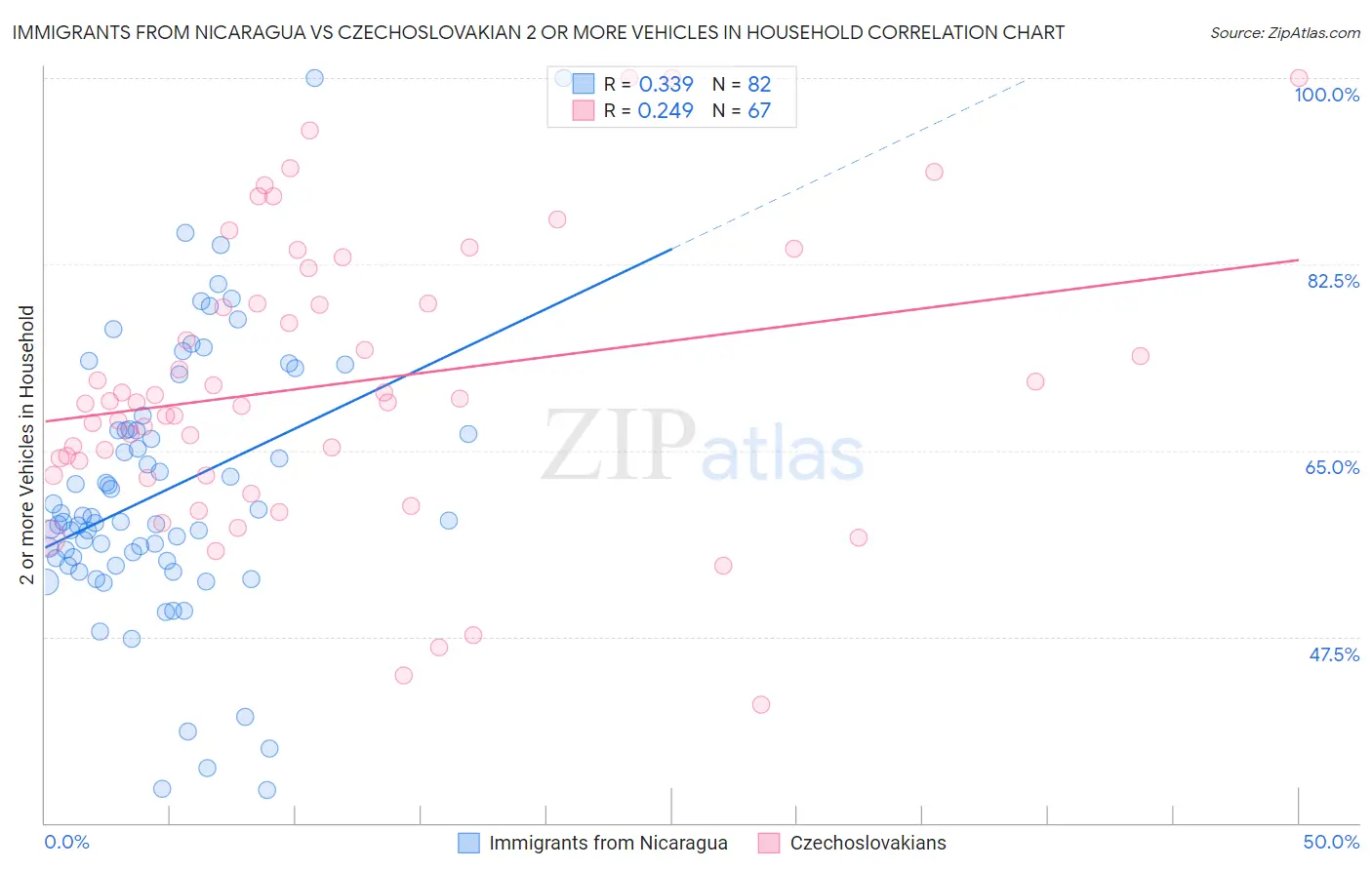 Immigrants from Nicaragua vs Czechoslovakian 2 or more Vehicles in Household