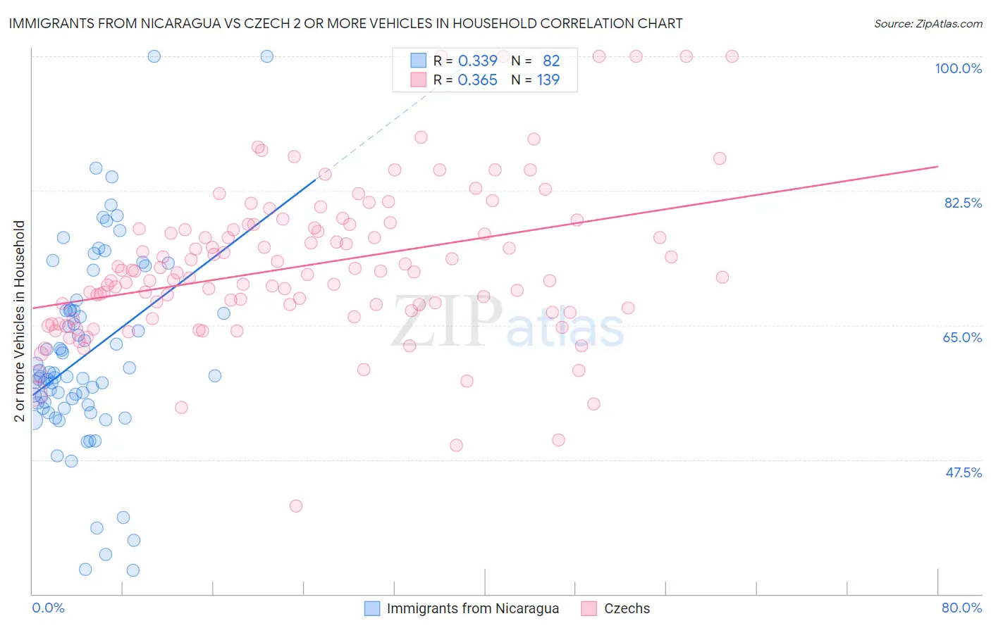 Immigrants from Nicaragua vs Czech 2 or more Vehicles in Household