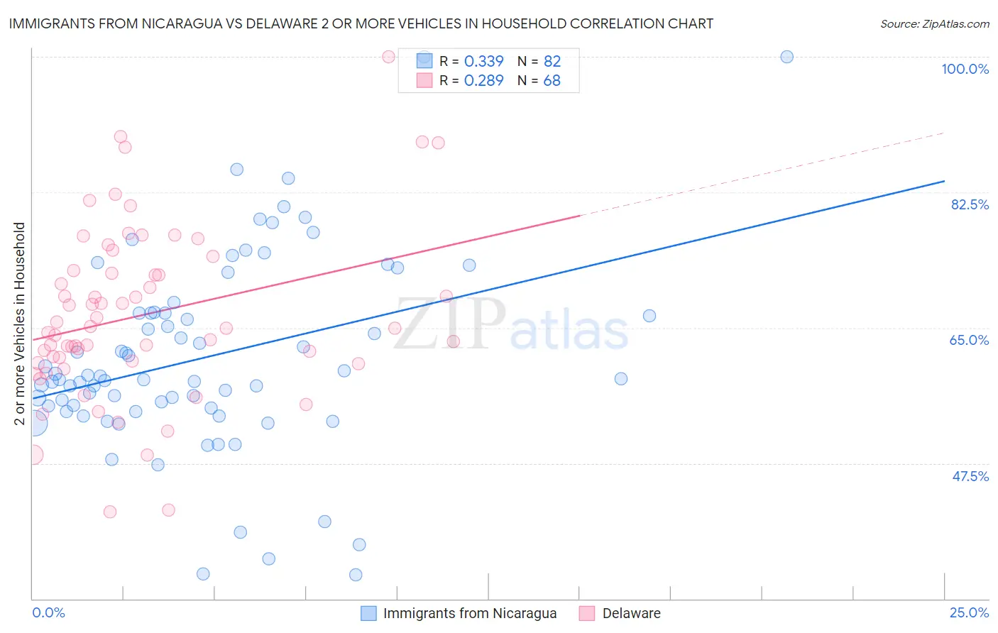 Immigrants from Nicaragua vs Delaware 2 or more Vehicles in Household