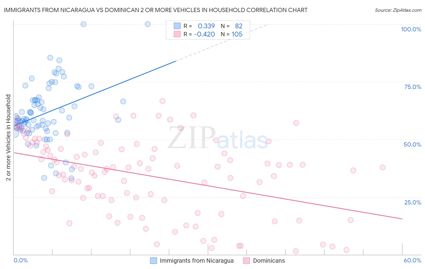 Immigrants from Nicaragua vs Dominican 2 or more Vehicles in Household