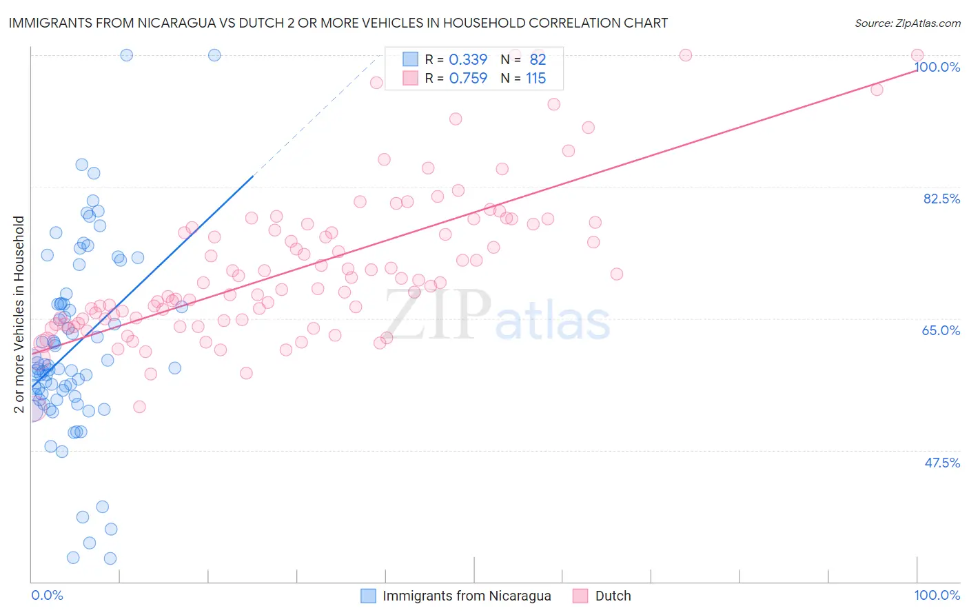 Immigrants from Nicaragua vs Dutch 2 or more Vehicles in Household