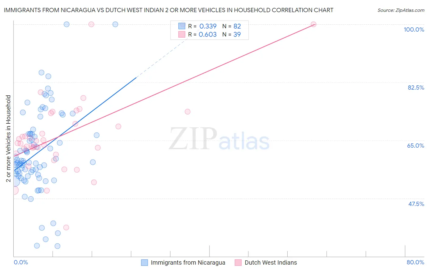 Immigrants from Nicaragua vs Dutch West Indian 2 or more Vehicles in Household