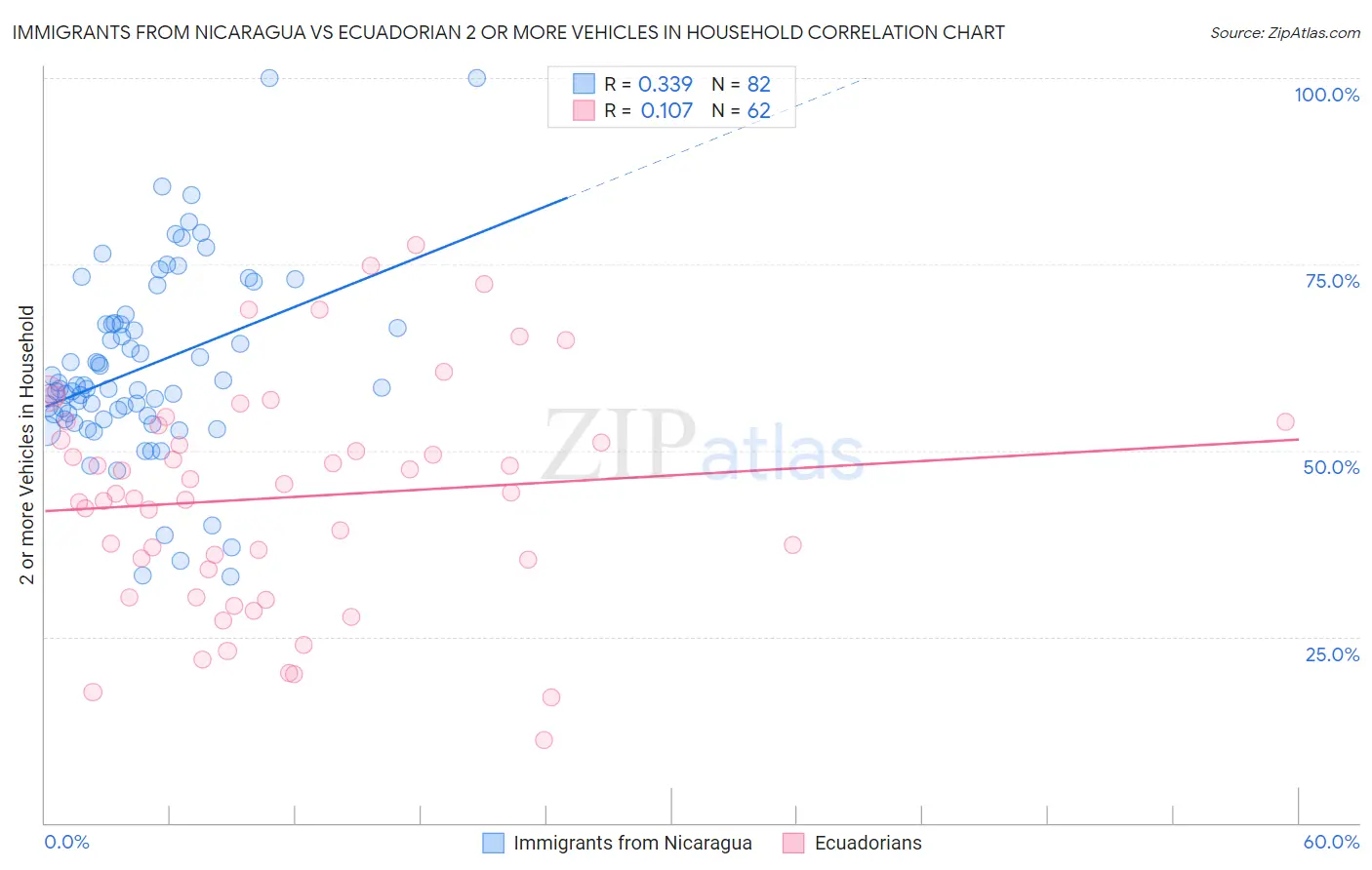 Immigrants from Nicaragua vs Ecuadorian 2 or more Vehicles in Household