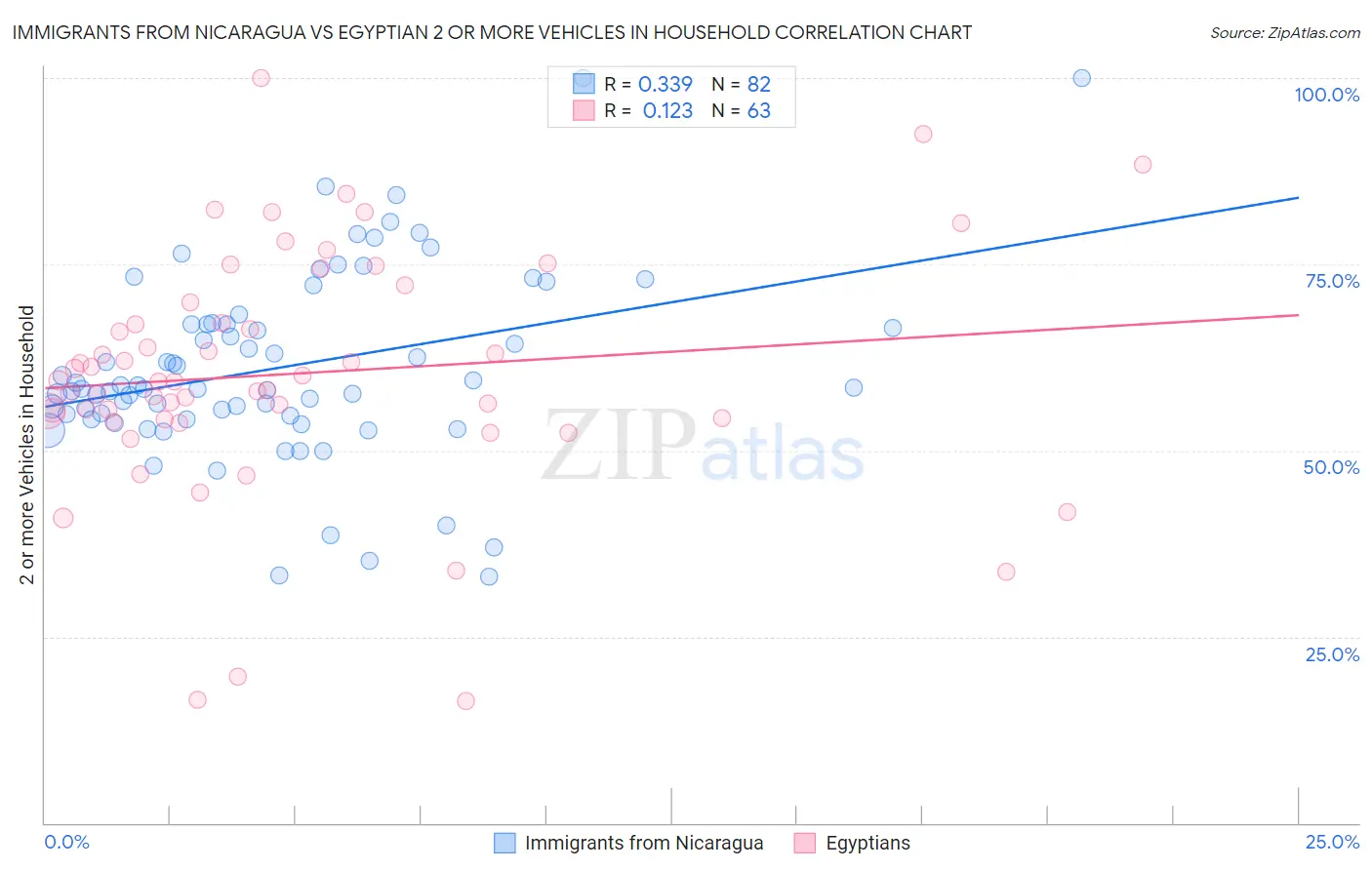 Immigrants from Nicaragua vs Egyptian 2 or more Vehicles in Household