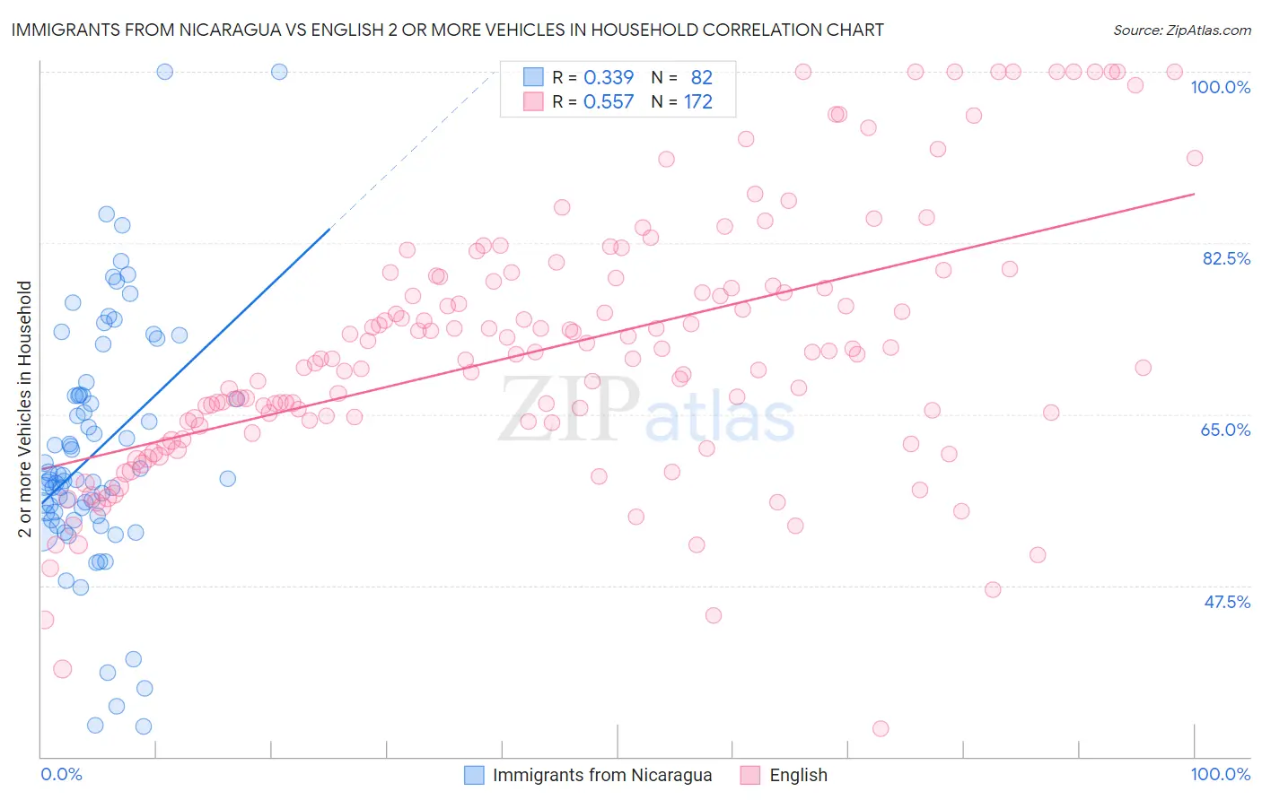 Immigrants from Nicaragua vs English 2 or more Vehicles in Household