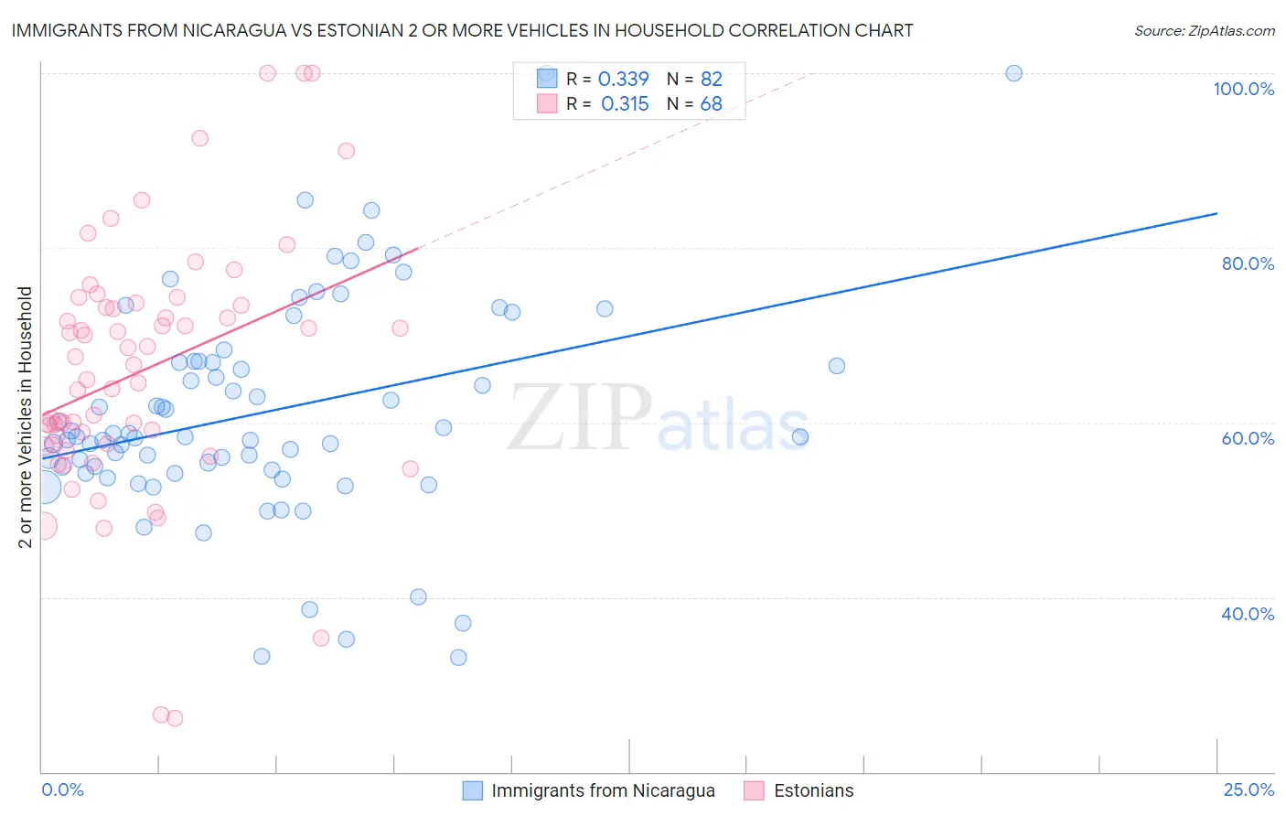 Immigrants from Nicaragua vs Estonian 2 or more Vehicles in Household