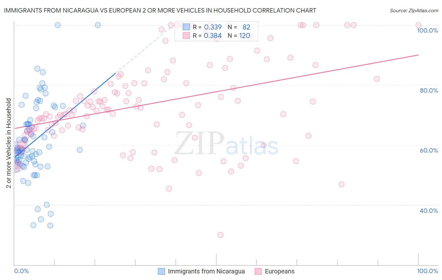 Immigrants from Nicaragua vs European 2 or more Vehicles in Household