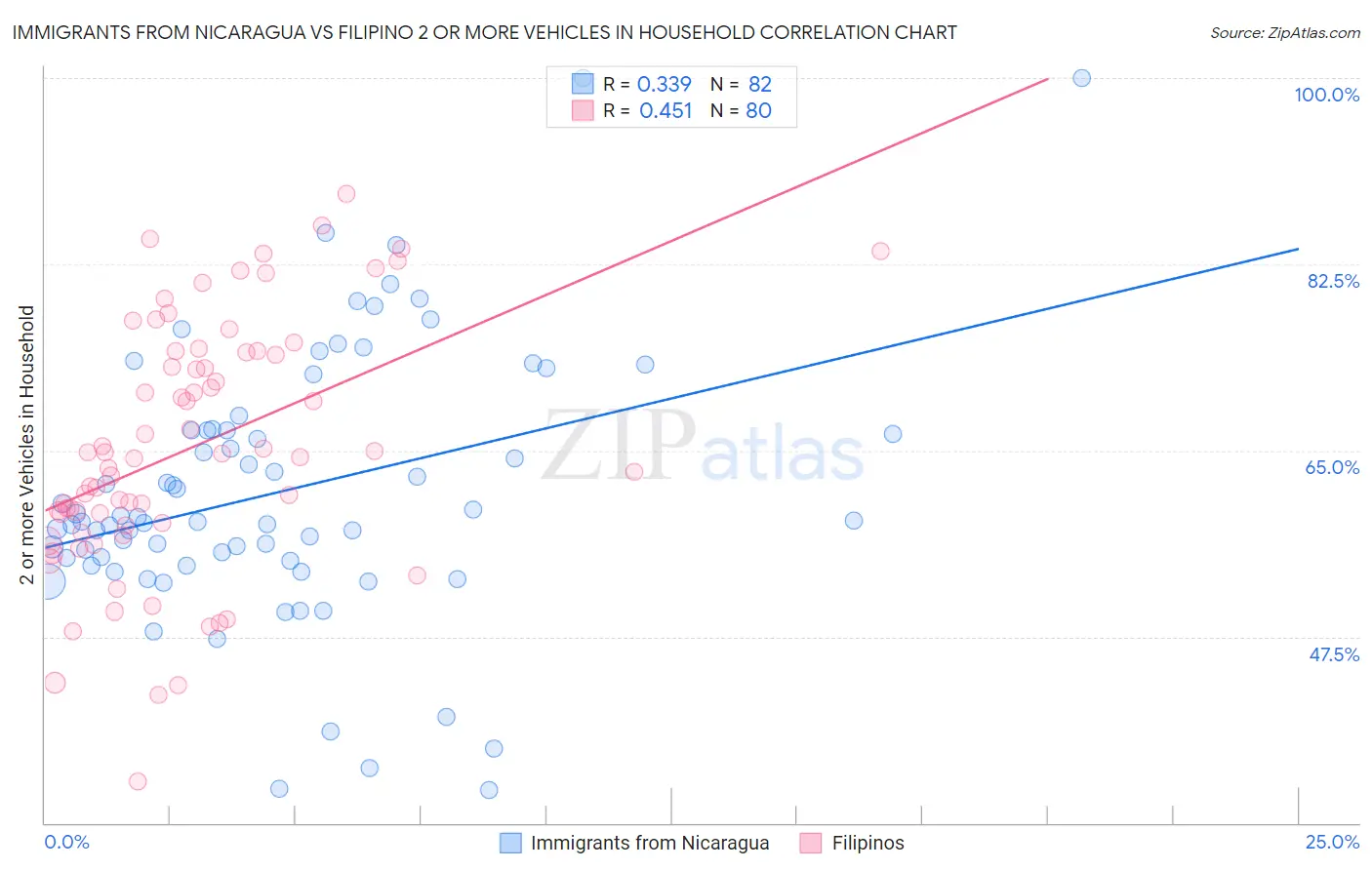 Immigrants from Nicaragua vs Filipino 2 or more Vehicles in Household