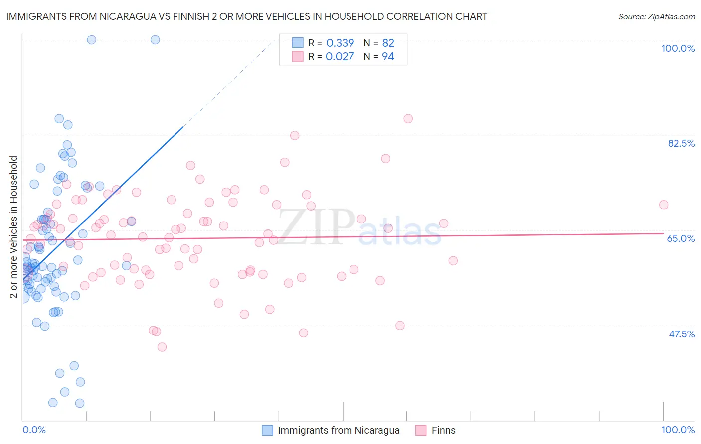 Immigrants from Nicaragua vs Finnish 2 or more Vehicles in Household