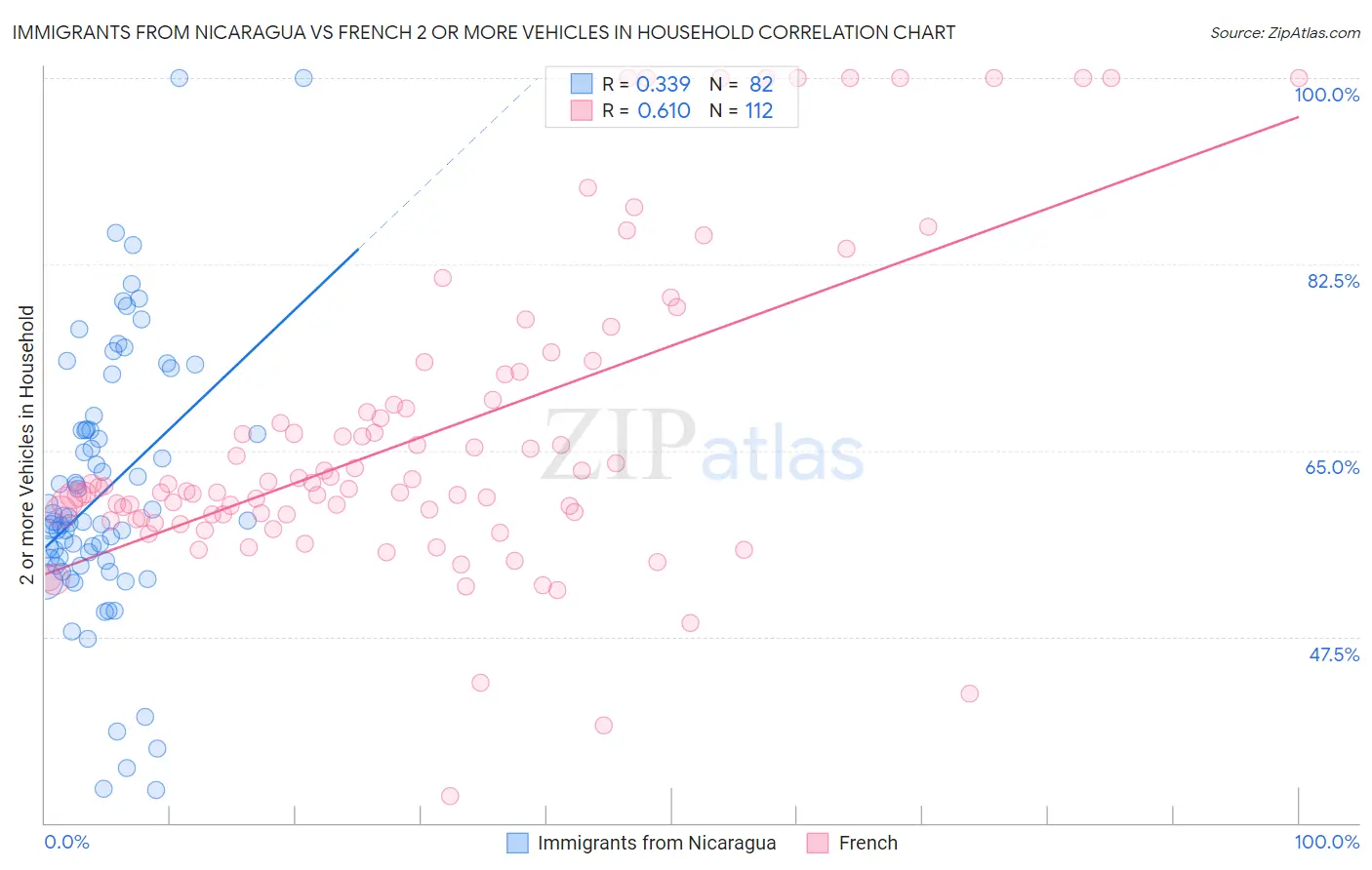 Immigrants from Nicaragua vs French 2 or more Vehicles in Household