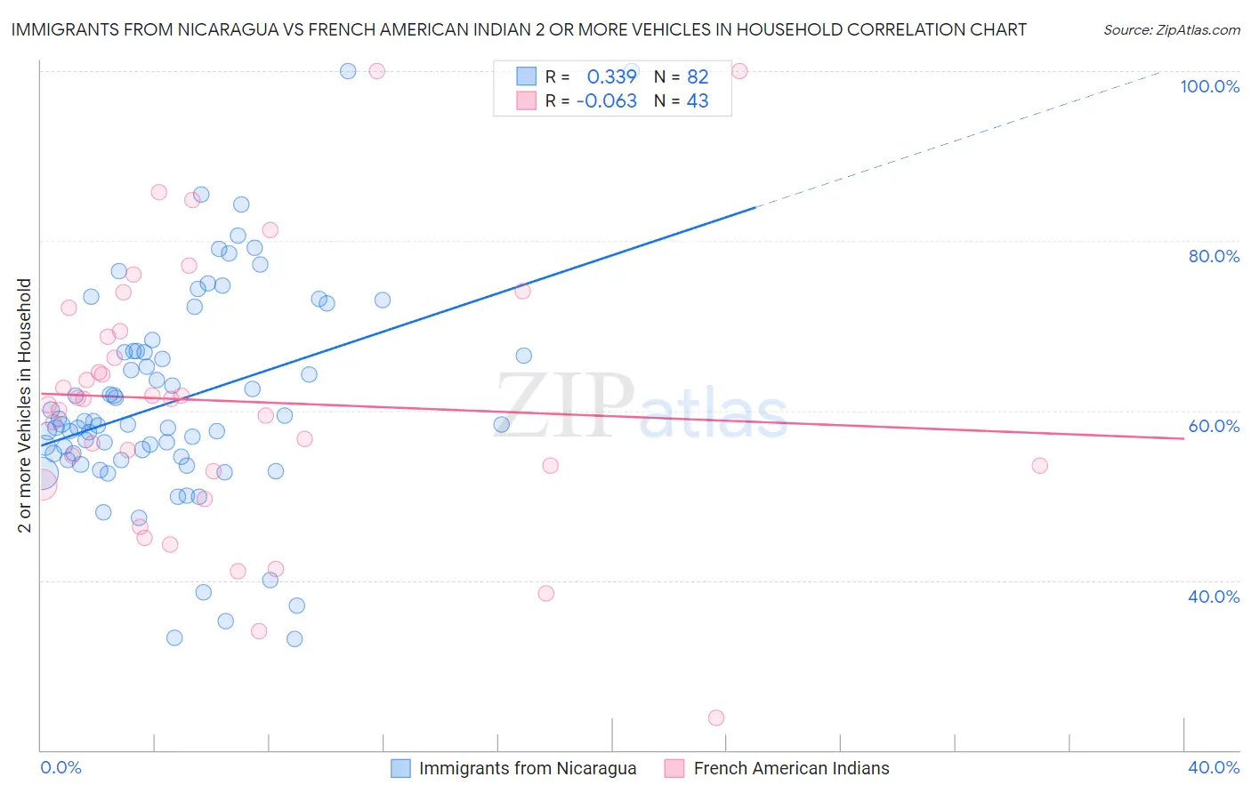 Immigrants from Nicaragua vs French American Indian 2 or more Vehicles in Household