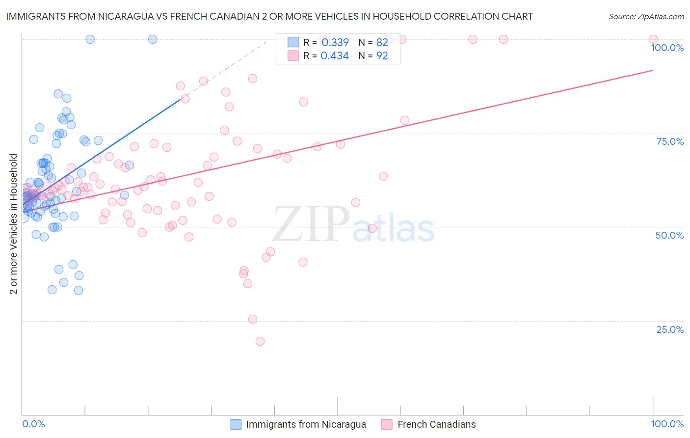 Immigrants from Nicaragua vs French Canadian 2 or more Vehicles in Household
