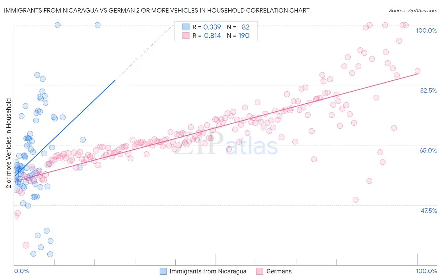 Immigrants from Nicaragua vs German 2 or more Vehicles in Household