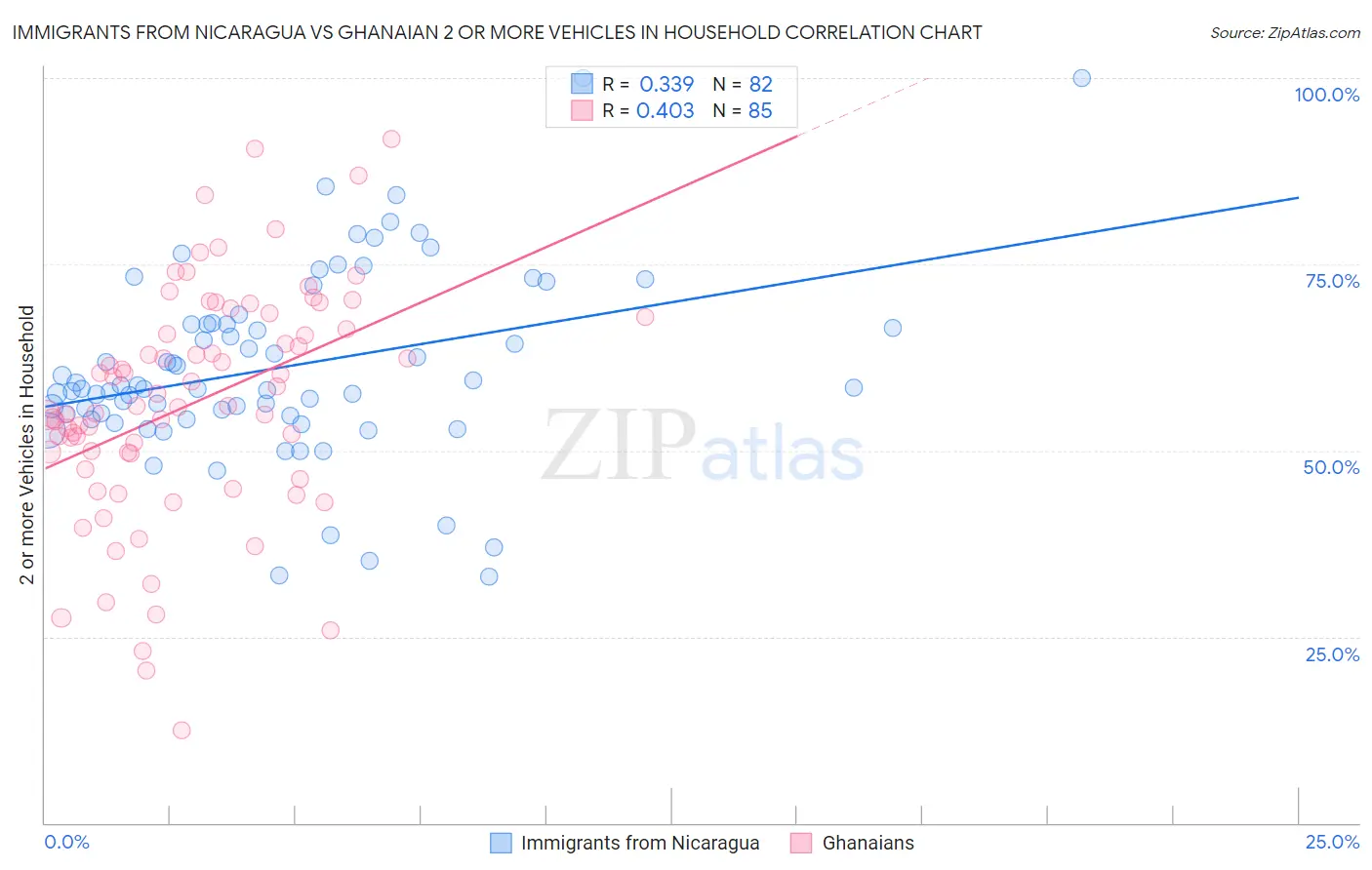 Immigrants from Nicaragua vs Ghanaian 2 or more Vehicles in Household