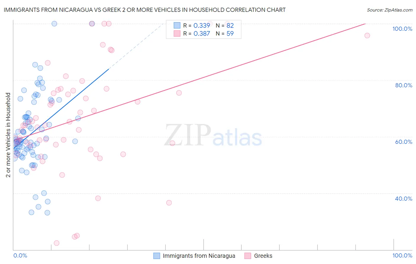 Immigrants from Nicaragua vs Greek 2 or more Vehicles in Household