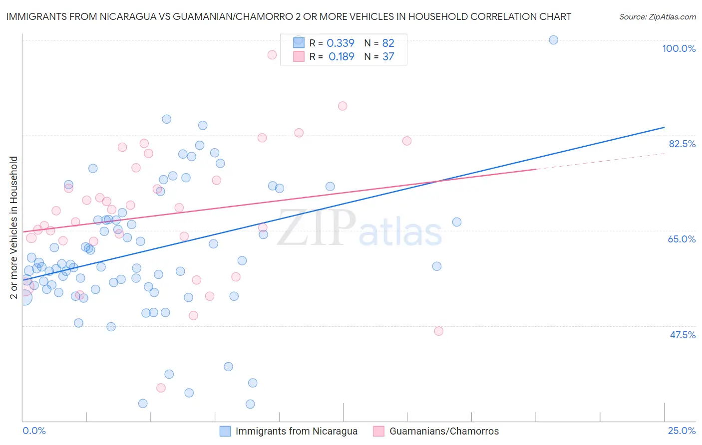Immigrants from Nicaragua vs Guamanian/Chamorro 2 or more Vehicles in Household