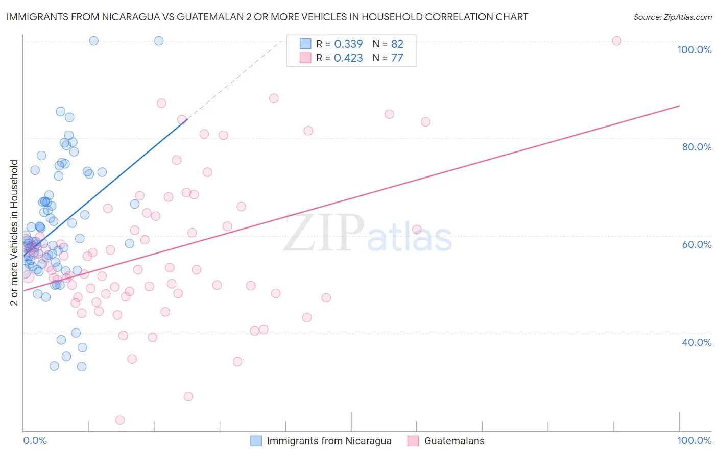 Immigrants from Nicaragua vs Guatemalan 2 or more Vehicles in Household