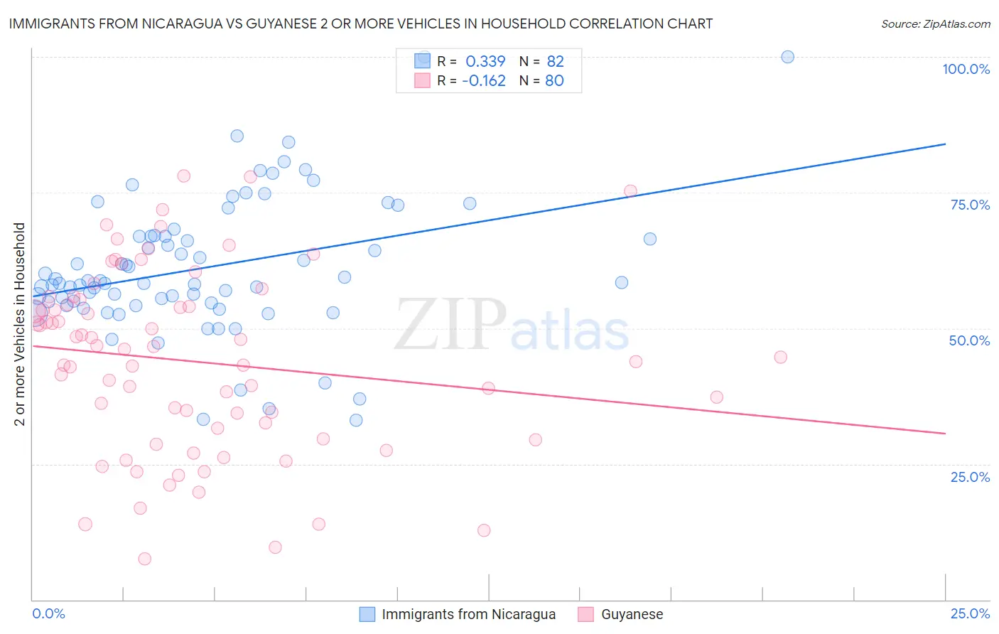 Immigrants from Nicaragua vs Guyanese 2 or more Vehicles in Household