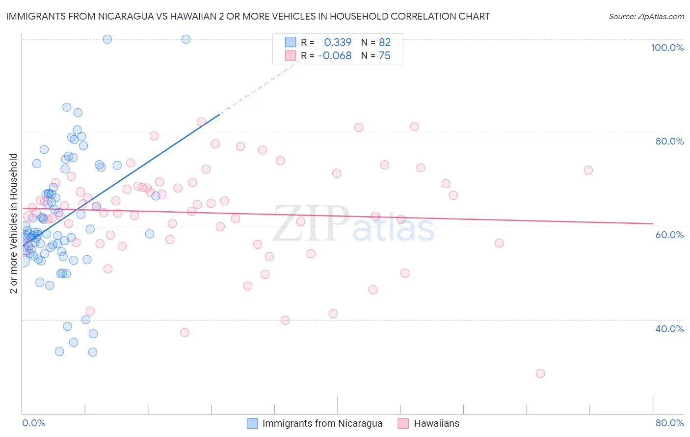 Immigrants from Nicaragua vs Hawaiian 2 or more Vehicles in Household
