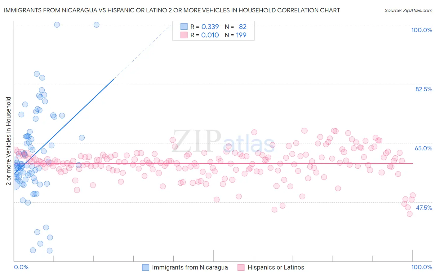 Immigrants from Nicaragua vs Hispanic or Latino 2 or more Vehicles in Household