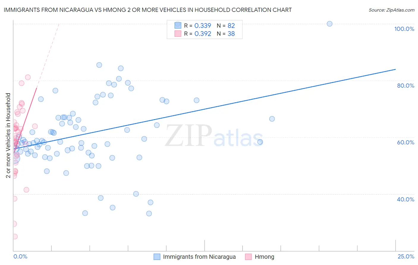 Immigrants from Nicaragua vs Hmong 2 or more Vehicles in Household