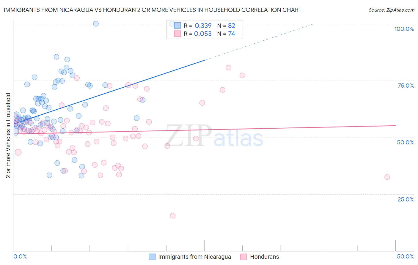 Immigrants from Nicaragua vs Honduran 2 or more Vehicles in Household