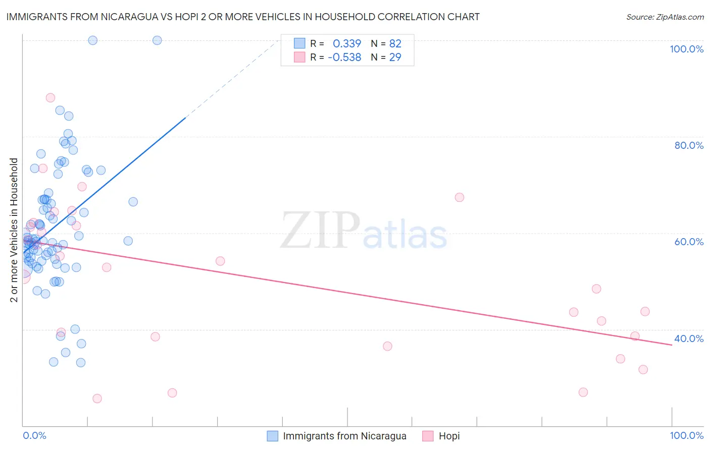 Immigrants from Nicaragua vs Hopi 2 or more Vehicles in Household