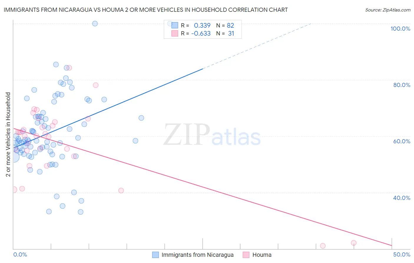 Immigrants from Nicaragua vs Houma 2 or more Vehicles in Household