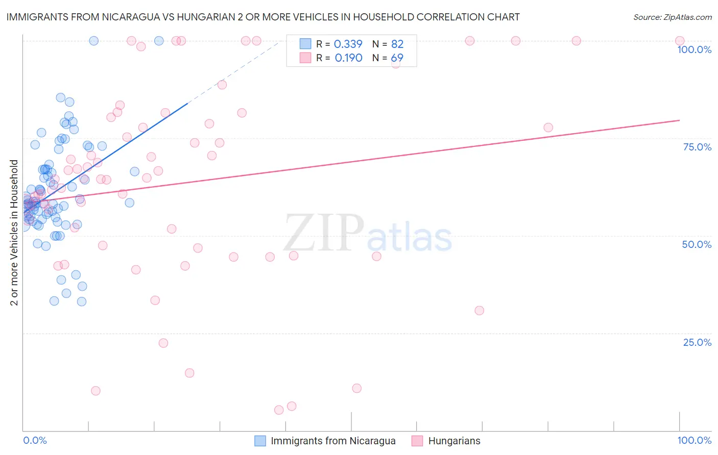 Immigrants from Nicaragua vs Hungarian 2 or more Vehicles in Household