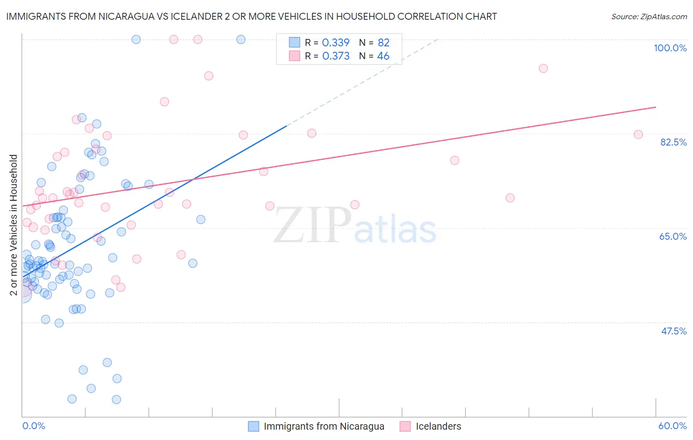 Immigrants from Nicaragua vs Icelander 2 or more Vehicles in Household