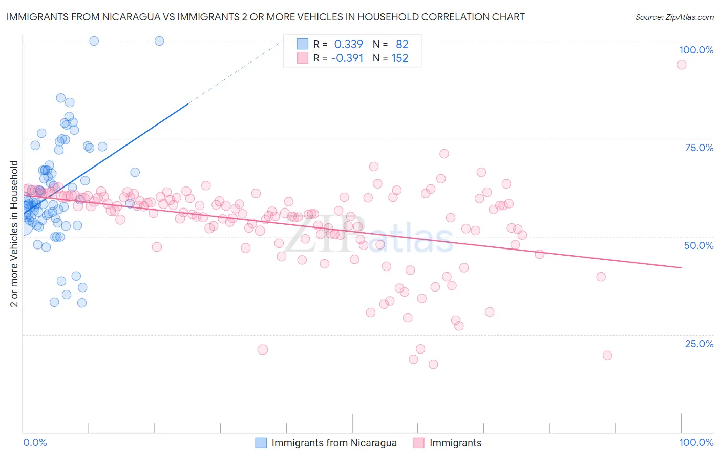 Immigrants from Nicaragua vs Immigrants 2 or more Vehicles in Household