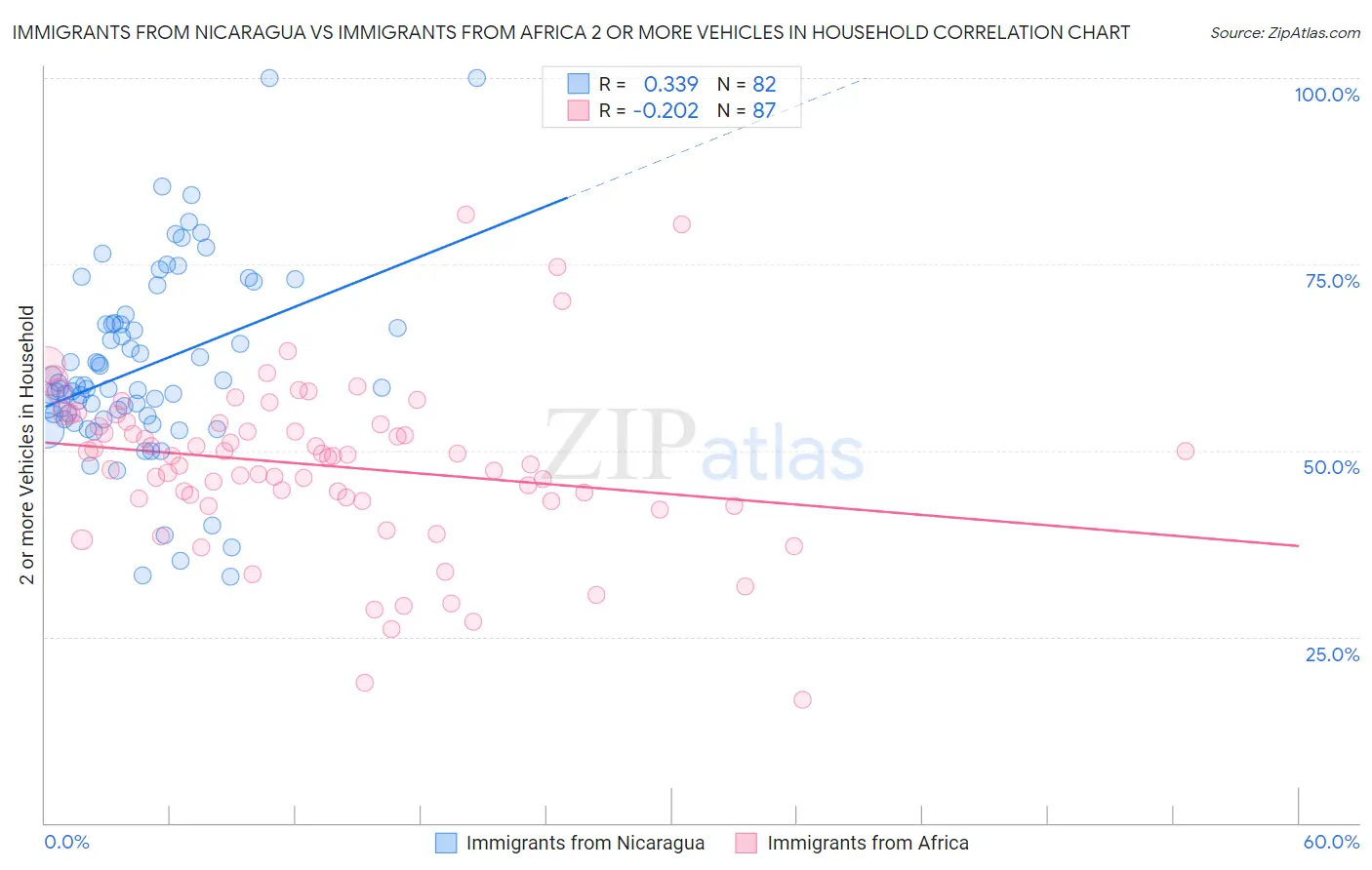 Immigrants from Nicaragua vs Immigrants from Africa 2 or more Vehicles in Household