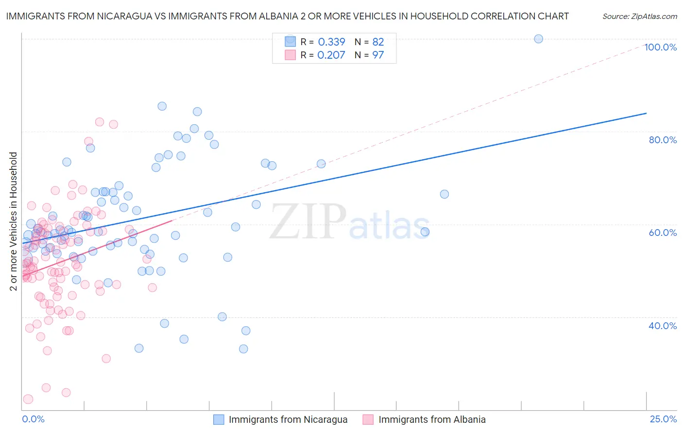 Immigrants from Nicaragua vs Immigrants from Albania 2 or more Vehicles in Household