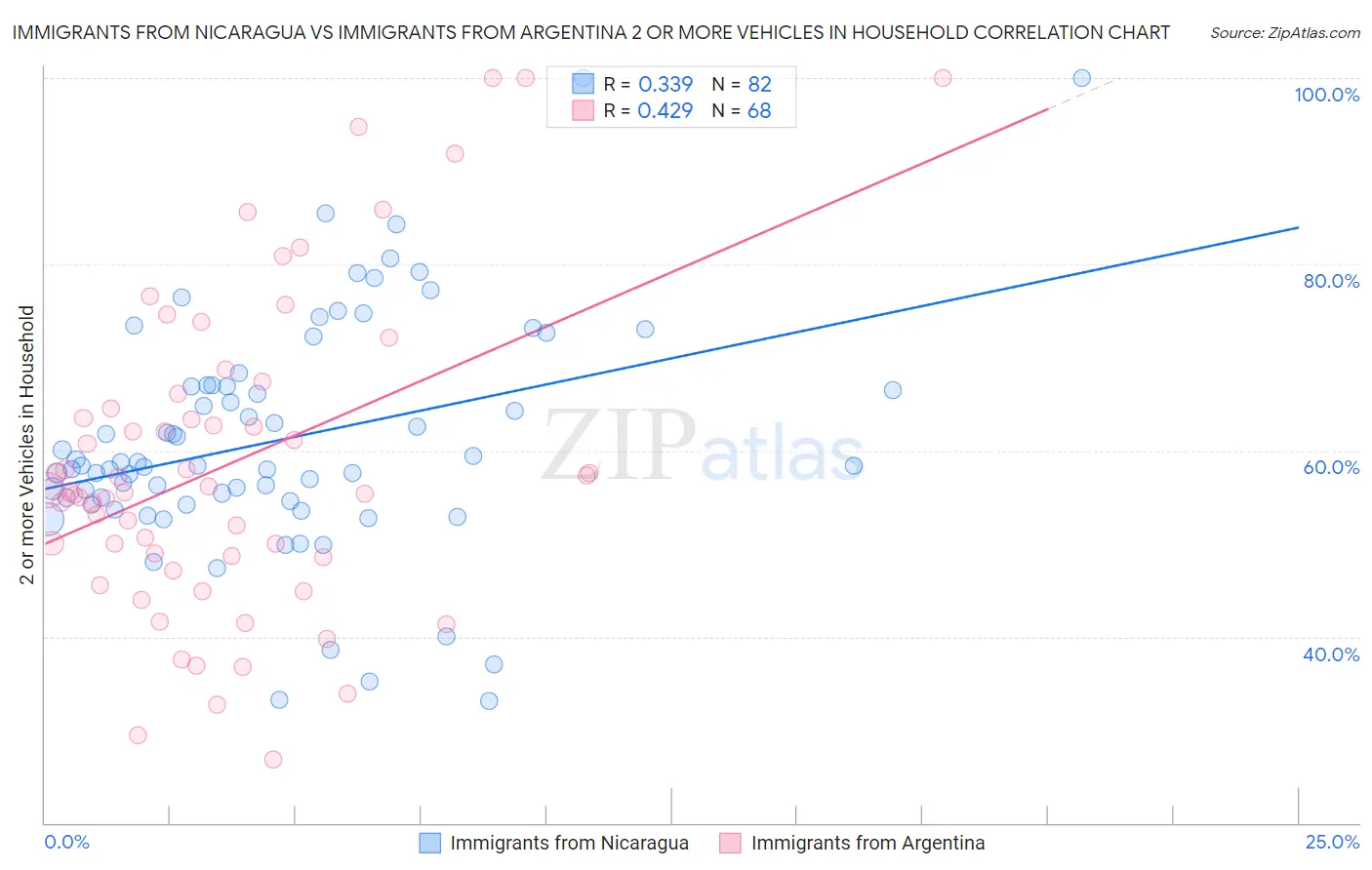 Immigrants from Nicaragua vs Immigrants from Argentina 2 or more Vehicles in Household