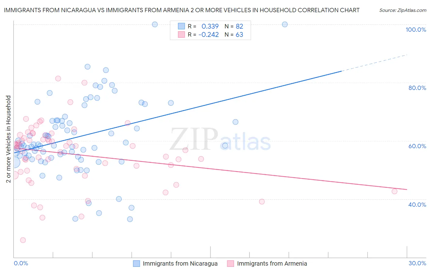 Immigrants from Nicaragua vs Immigrants from Armenia 2 or more Vehicles in Household
