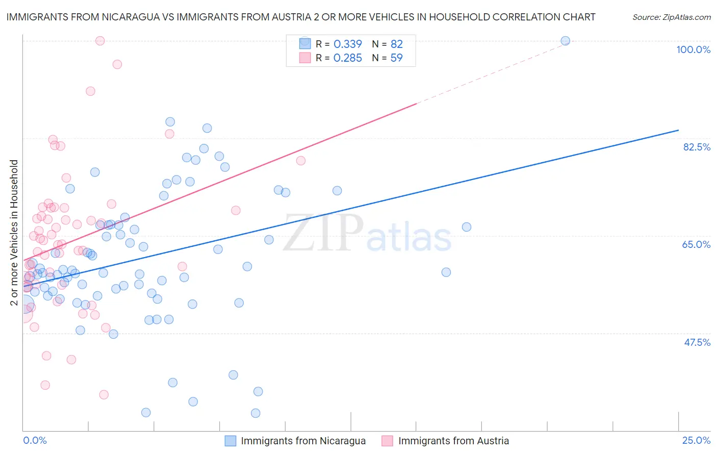 Immigrants from Nicaragua vs Immigrants from Austria 2 or more Vehicles in Household