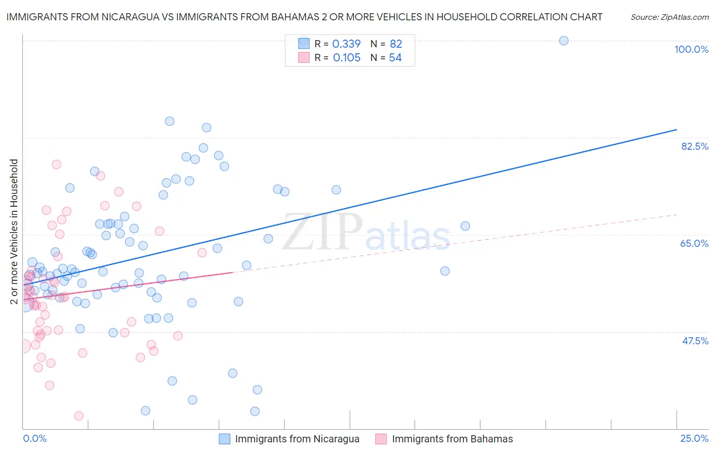 Immigrants from Nicaragua vs Immigrants from Bahamas 2 or more Vehicles in Household