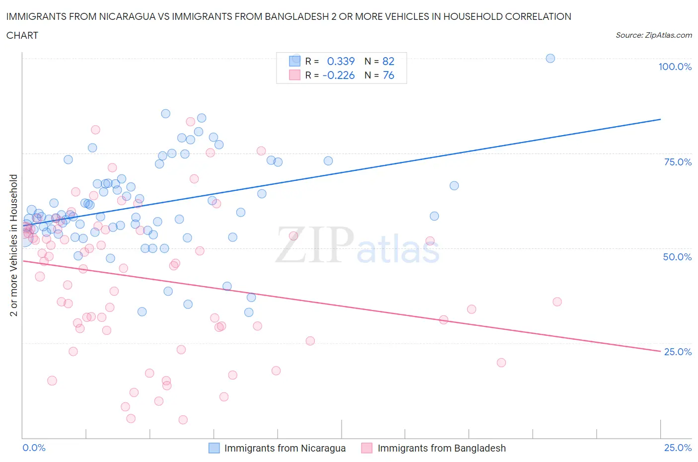 Immigrants from Nicaragua vs Immigrants from Bangladesh 2 or more Vehicles in Household