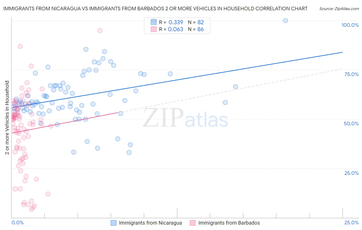 Immigrants from Nicaragua vs Immigrants from Barbados 2 or more Vehicles in Household