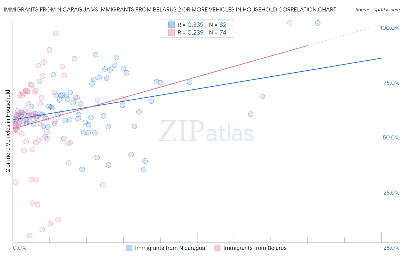 Immigrants from Nicaragua vs Immigrants from Belarus 2 or more Vehicles in Household