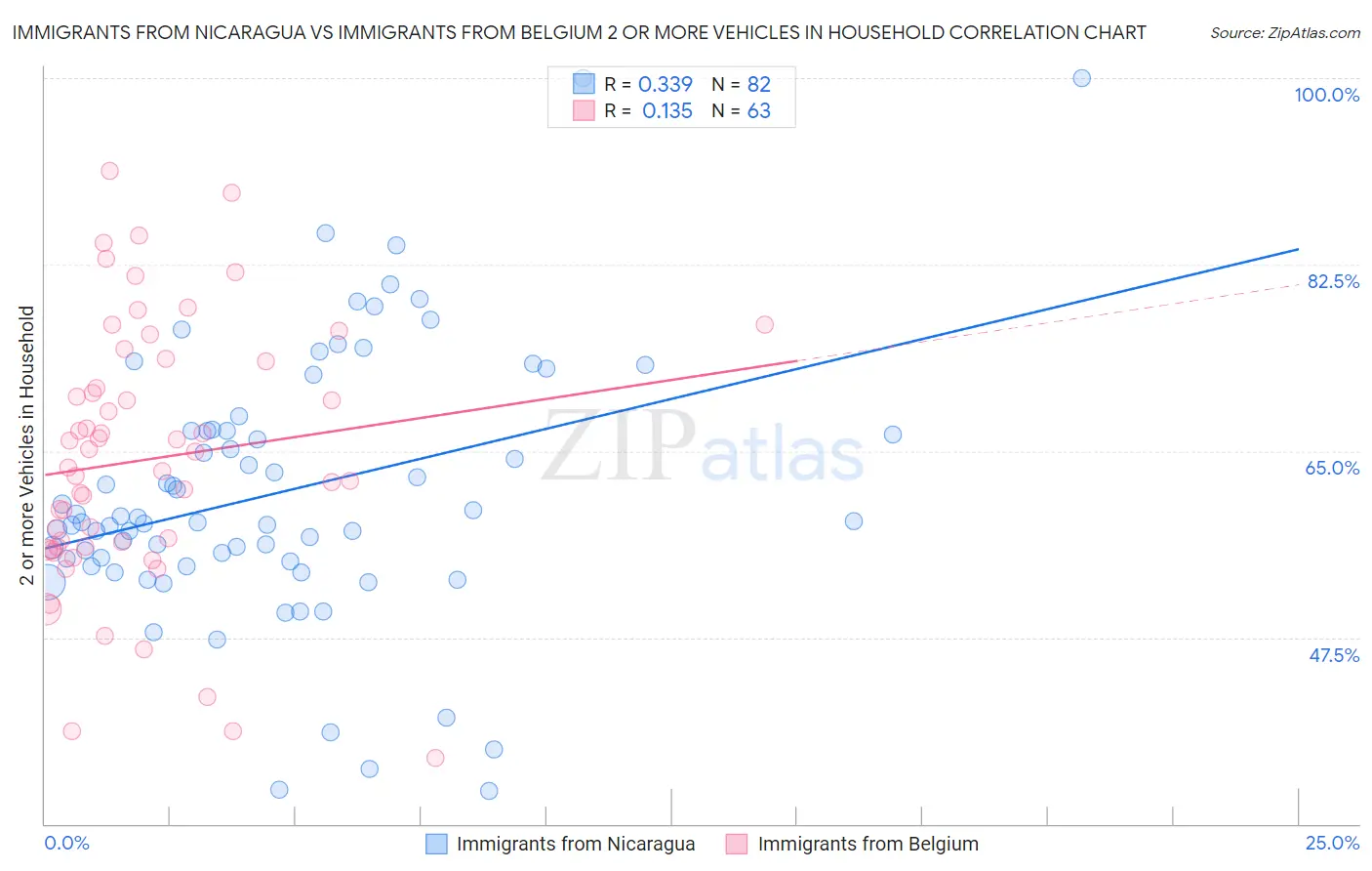 Immigrants from Nicaragua vs Immigrants from Belgium 2 or more Vehicles in Household