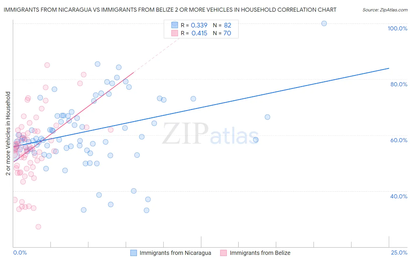 Immigrants from Nicaragua vs Immigrants from Belize 2 or more Vehicles in Household