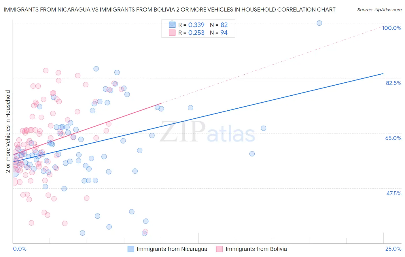 Immigrants from Nicaragua vs Immigrants from Bolivia 2 or more Vehicles in Household