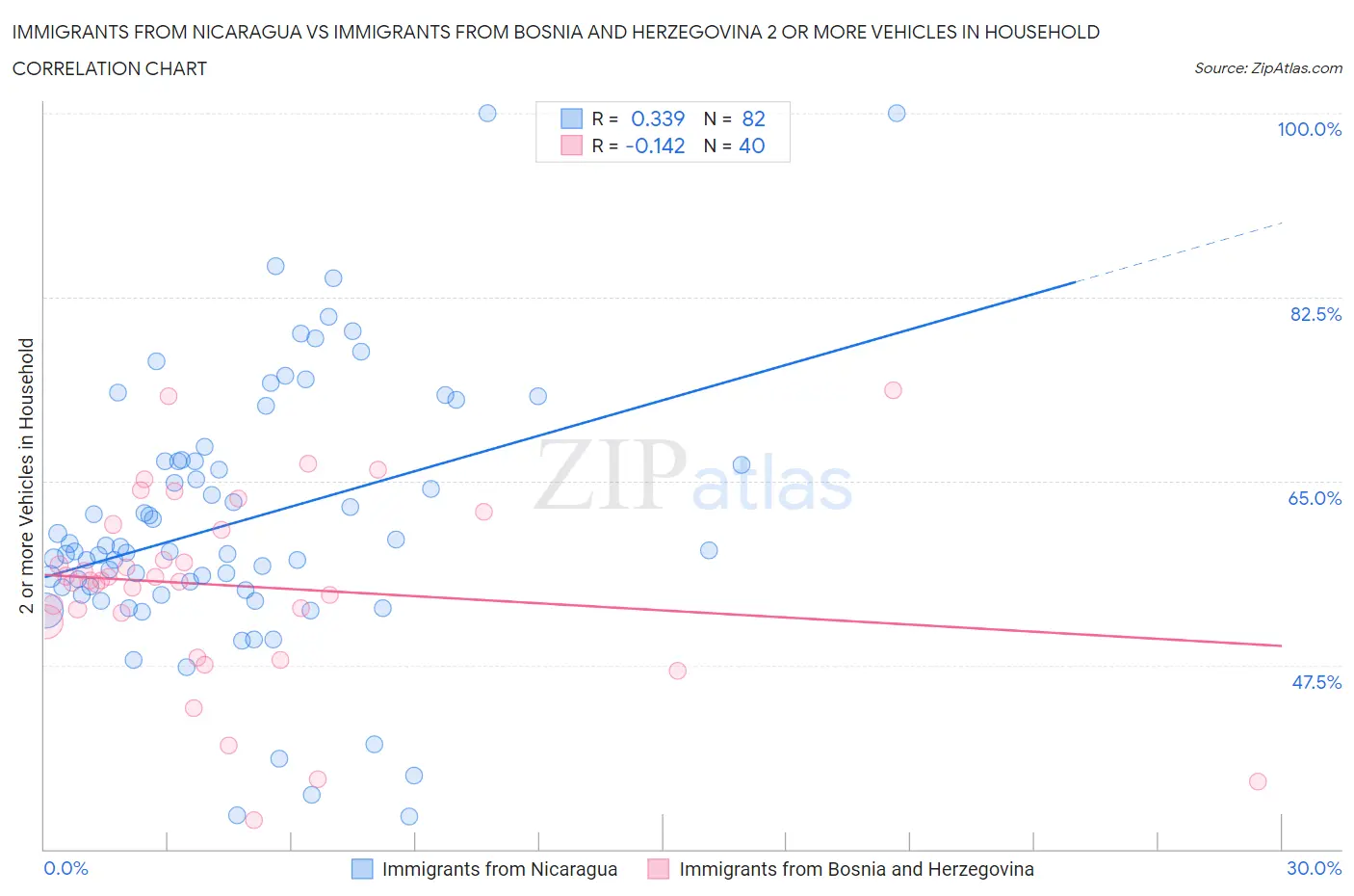 Immigrants from Nicaragua vs Immigrants from Bosnia and Herzegovina 2 or more Vehicles in Household