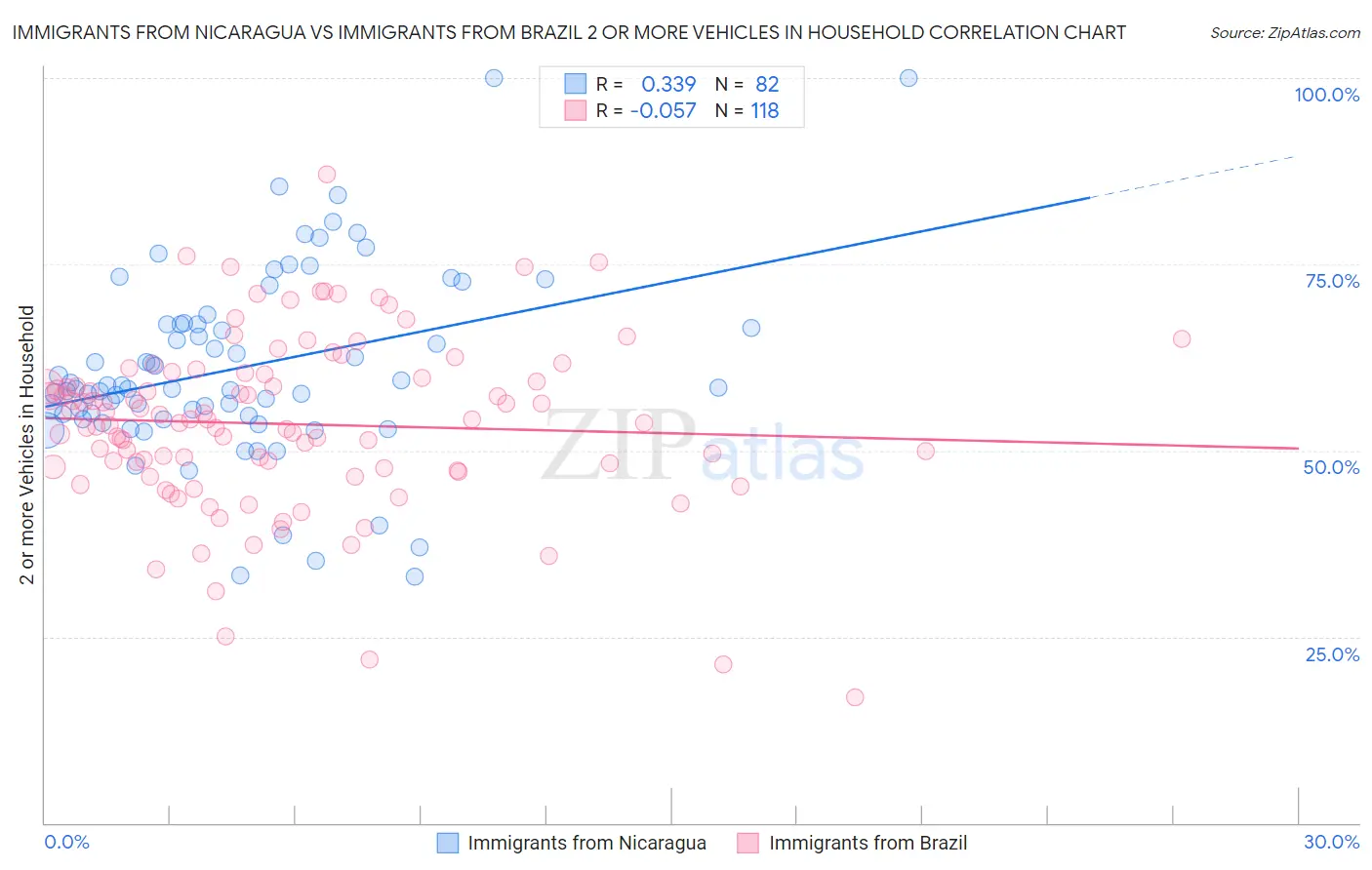 Immigrants from Nicaragua vs Immigrants from Brazil 2 or more Vehicles in Household