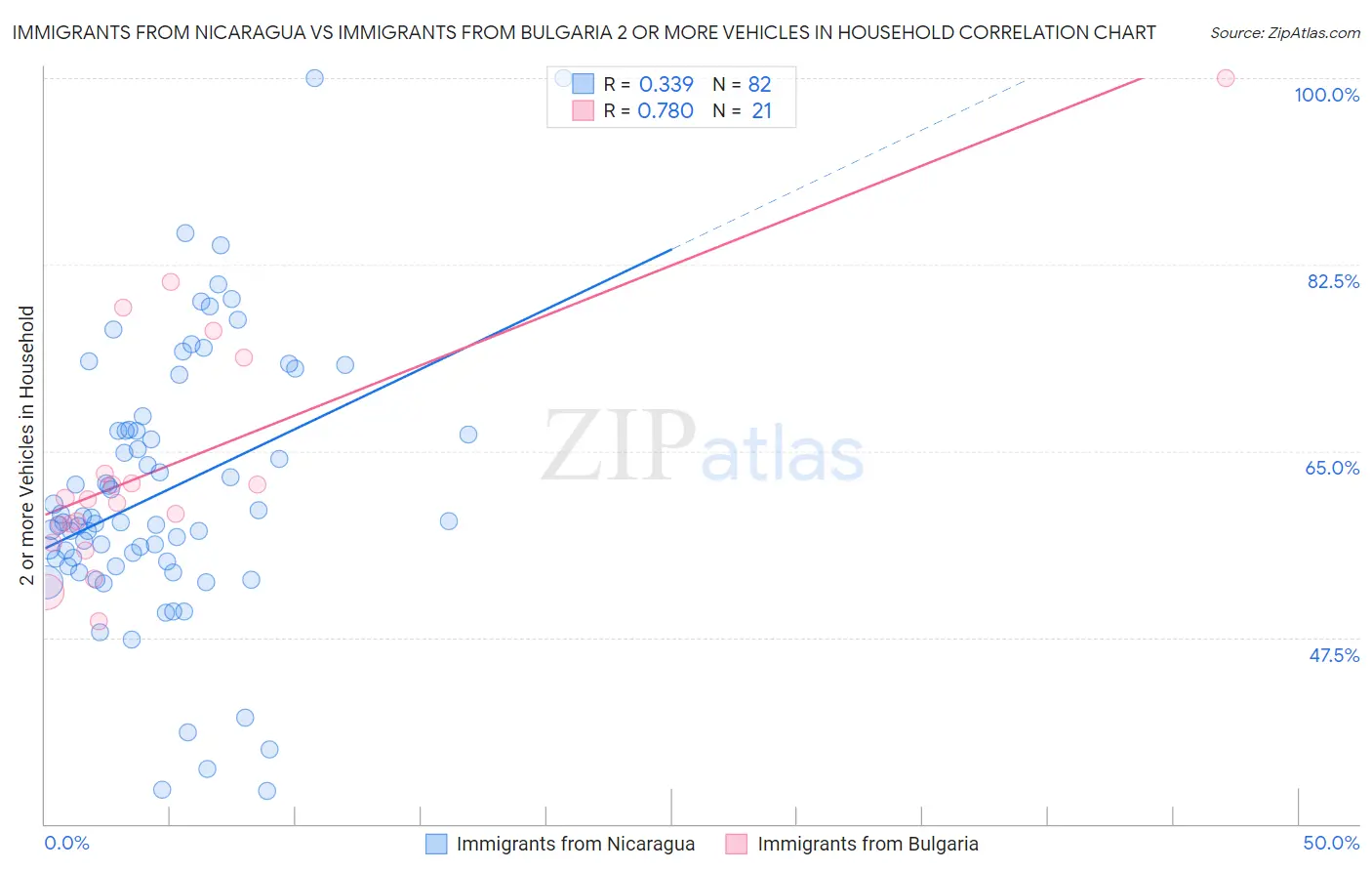 Immigrants from Nicaragua vs Immigrants from Bulgaria 2 or more Vehicles in Household