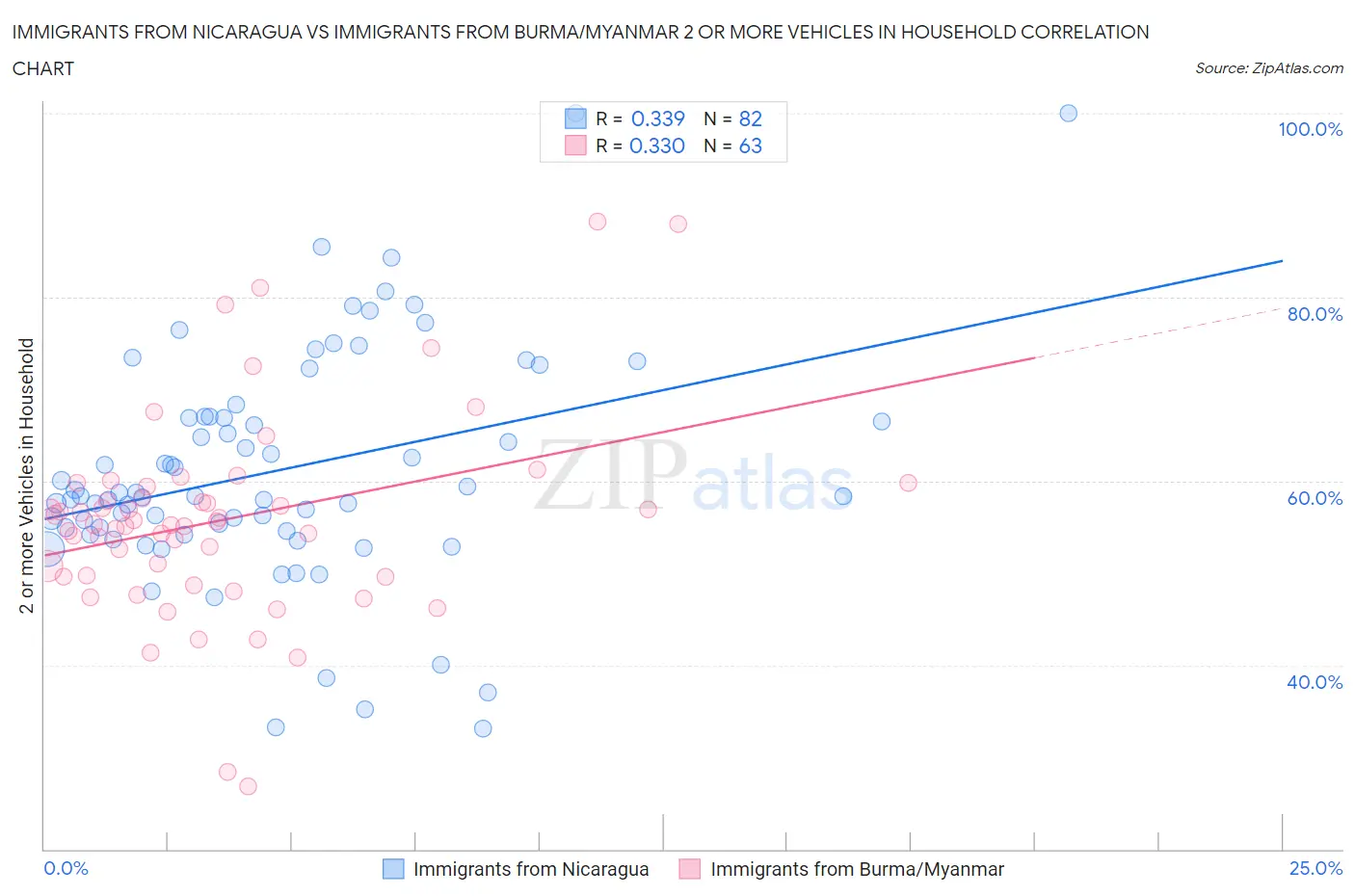 Immigrants from Nicaragua vs Immigrants from Burma/Myanmar 2 or more Vehicles in Household